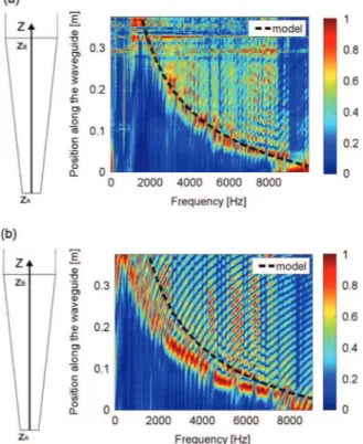 Fig. 10. Tonotopic maps obtained experimentally for the plate in the air, with (a) or without (b) an acoustic black hole