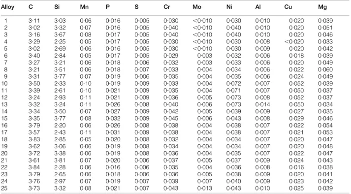 Table 2 Chemical composition (wt-%) of high silicon cast iron prepared for fatigue analysis