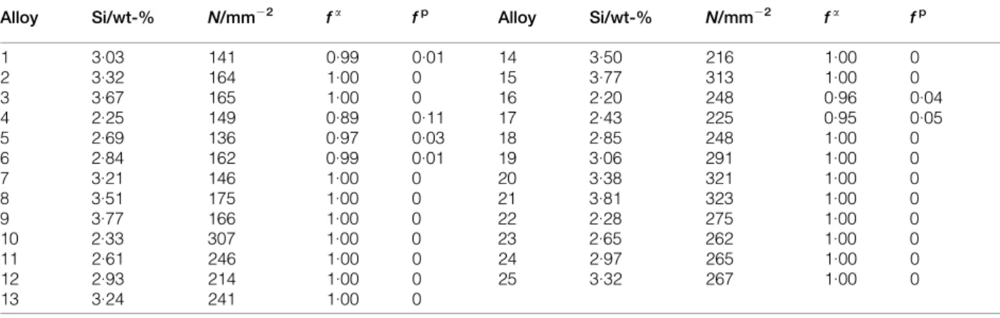 Table 4 Results obtained from metallographic inspections made on prepared alloys