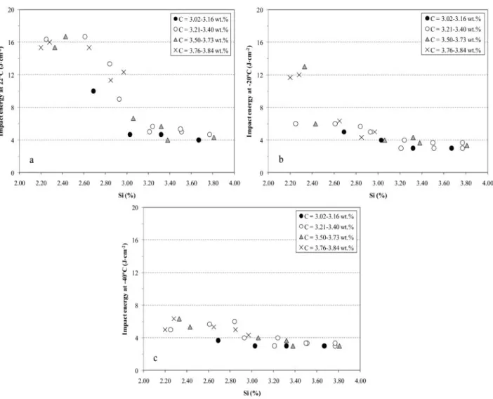 Figure 4 shows the evolution of impact properties when increasing the silicon content at three different temperatures