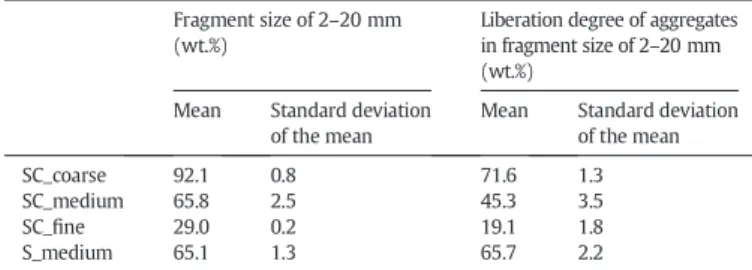 Fig. 4.Fragment size distribution after impact crushing with and without microwave (MW) pretreatment of concrete specimens SC_coarse (a), SC_medium (b), SC_ﬁne (c) and S_medium (d).