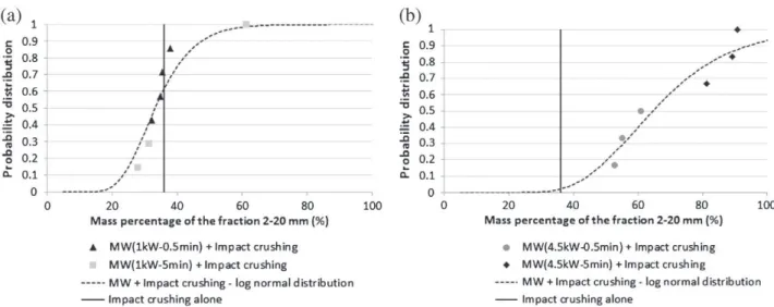 Fig. 5. Probability distribution of the 2–20 mm mass fraction produced by microwave heating followed by impact crushing.