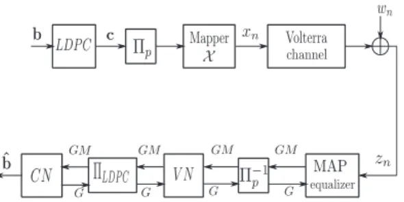 Fig. 1. Global scheme of a satellite communication channel. GM stands for quantities with a Gaussian Mixture approximation, G for Gaussian approximation