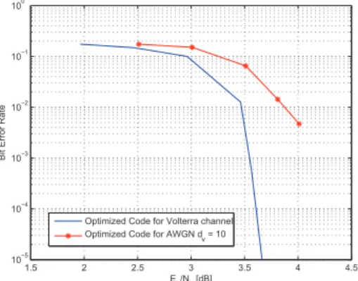Fig. 6. Bit error rate for the iterative receiver using the optimized LDPC code