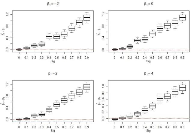 Figure 4.1: Eﬀet de la variation de β 1 sur les r´ esultats du mod` ele: Variation de ( ˆβ 1 − β 1 ) selon sig pour le mod`ele lin´eaire (4.1) tel que τ = (1000, 4, ., 4, 0.5).
