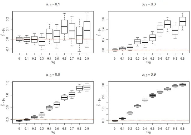 Figure 4.4: Eﬀet de la variation de σ 1,2 sur les r´ esultats du mod` ele: Variation de ( ˆβ 1 − β 1 ) selon sig pour le mod`ele lin´eaire (4.1) avec τ = (1000, 4, 4, 4).