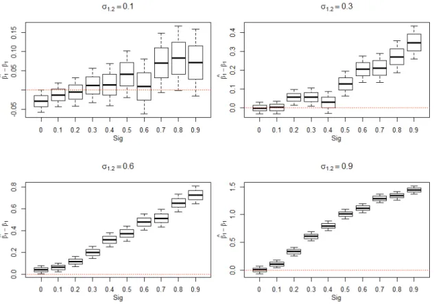 Figure 4.5: Eﬀet de la variation de σ 1,2 sur les r´ esultats du mod` ele: Variation de ( ˆβ 1 − β 1 ) selon sig pour le mod`ele lin´eaire (4.1) avec τ = (1000, 4, 4, 2).