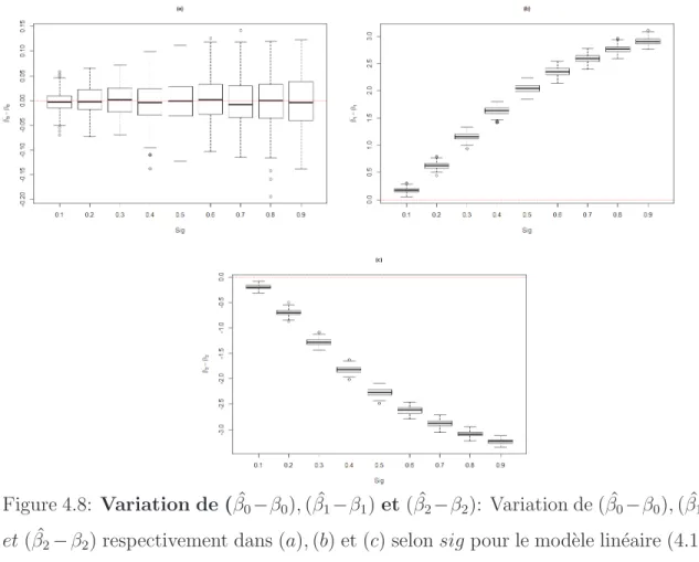 Figure 4.8: Variation de ( ˆ β 0 −β 0 ), ( ˆ β 1 −β 1 ) et ( ˆ β 2 −β 2 ): Variation de ( ˆ β 0 −β 0 ), ( ˆ β 1 −β 1 ) et ( ˆβ 2 −β 2 ) respectivement dans (a), (b) et (c) selon sig pour le mod`ele lin´eaire (4.1) avec τ = (1000, 4, −2, 2, 0.5).