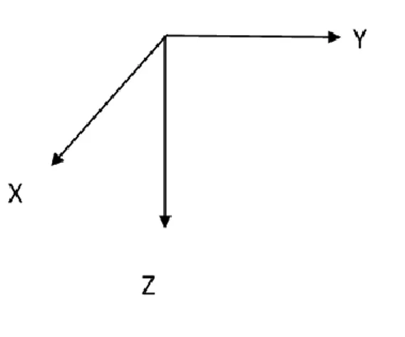 Figure 1-1 : Exemple d’un système d’axes 