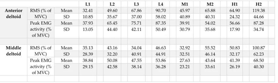 Table 3-2 : Mean and SD of normalized EMG activity (area under the curve and peak EMG activity) for anterior and middle deltoids