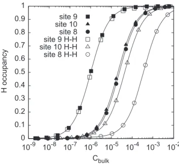 Figure 4. Bulk concentration dependence of the mean occupancy of sites 9, 8 and 10 in GB1, at T = 300 K without (black symbols) and with the H–H interactions (white symbols)