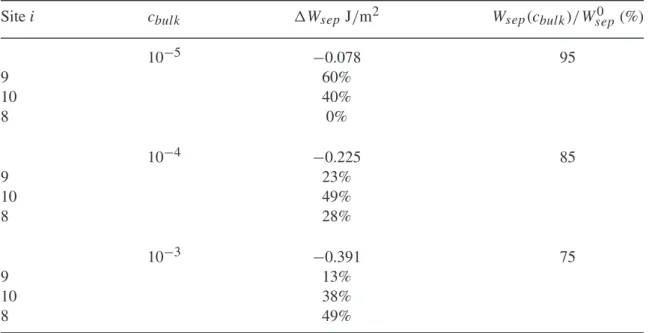 Table 3. Influence of the H segregation on the ideal work of separation (1W sep ). W sep 0 = 1.555 J/m 2 is the ideal work of fracture without H [38].