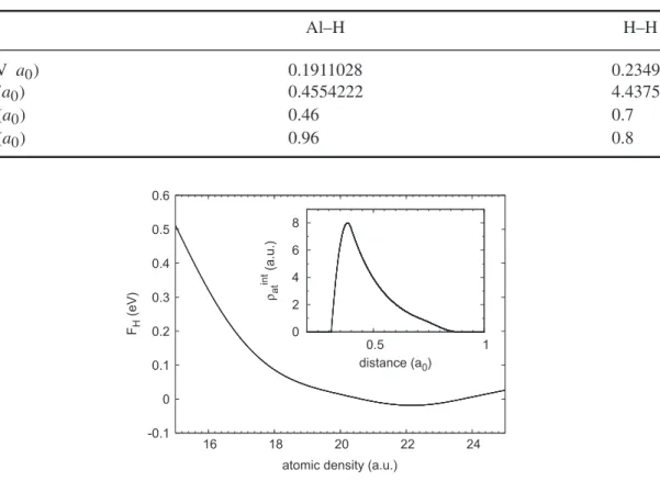 Table A3. Parameters for the pair interactions. Al–H H–H Z (eV a 0 ) 0.1911028 0.23490 α (1/a 0 ) 0.4554222 4.4375 r cut1 (a 0 ) 0.46 0.7 r cut2 (a 0 ) 0.96 0.8 -0.1  0 0.1 0.2 0.3 0.4 0.5 0.6  16  18  20  22  24FH (eV)