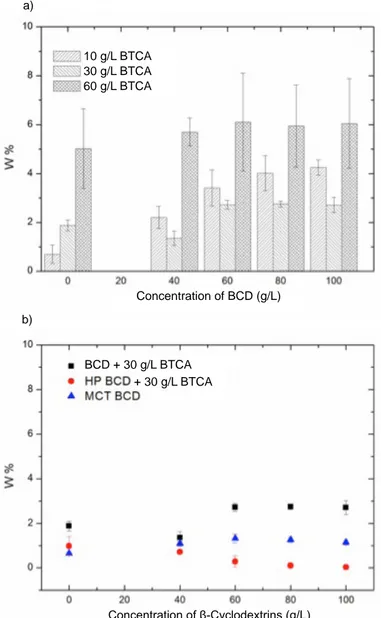 Fig. 2. a) W% values of cotton treated with varying concentrations of BCD and  10, 30, and 60 g/L BTCA