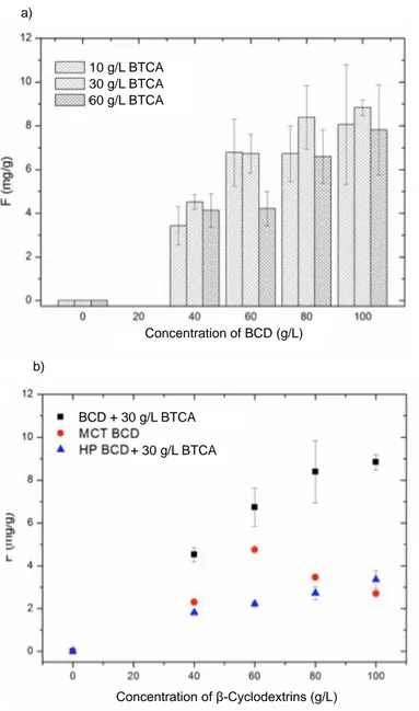 Fig. 3. a) Amount of BCD fi xed on cotton with varying applied con- con-centrations of BCD and 10, 30, and 60 g/L of BTCA