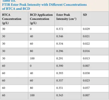 Fig. 5c shows the ester carbonyl band (1720 cm -1 ) intensity  normalized at 1313 cm -1  of cotton fabrics treated with BTCA  and BCD under various curing conditions