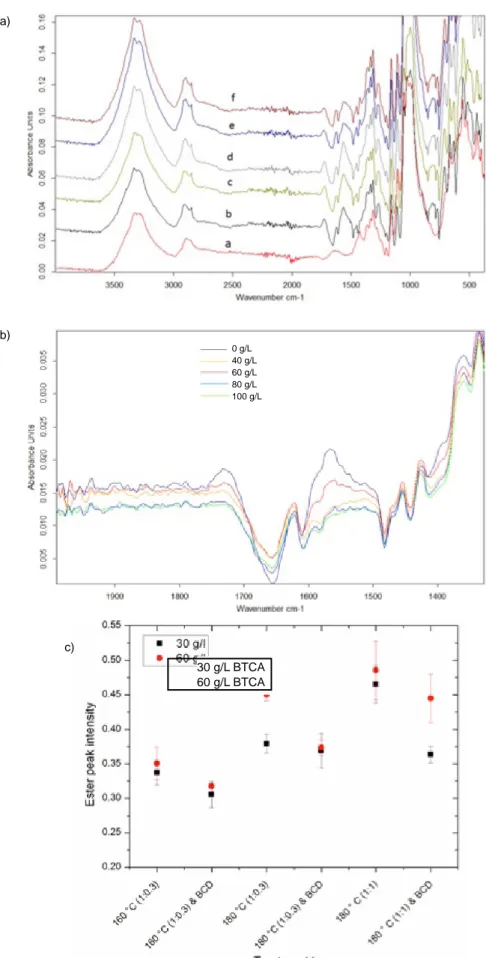 Fig. 5. a) FTIR-ATR spectra of cotton  samples treated with 60 g/L BTCA; (a)  untreated cotton and cotton treated  with (b) 0, (c) 40, (d) 60, (e) 80, and (f)  100 g/L BCD respectively