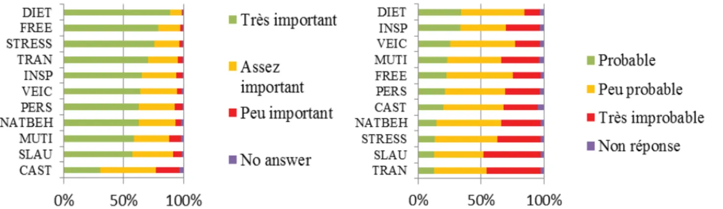 Figure 1 : Importance des 11 pratiques favorisant le bien-être animal et confiance des consommateurs (% répondants) 