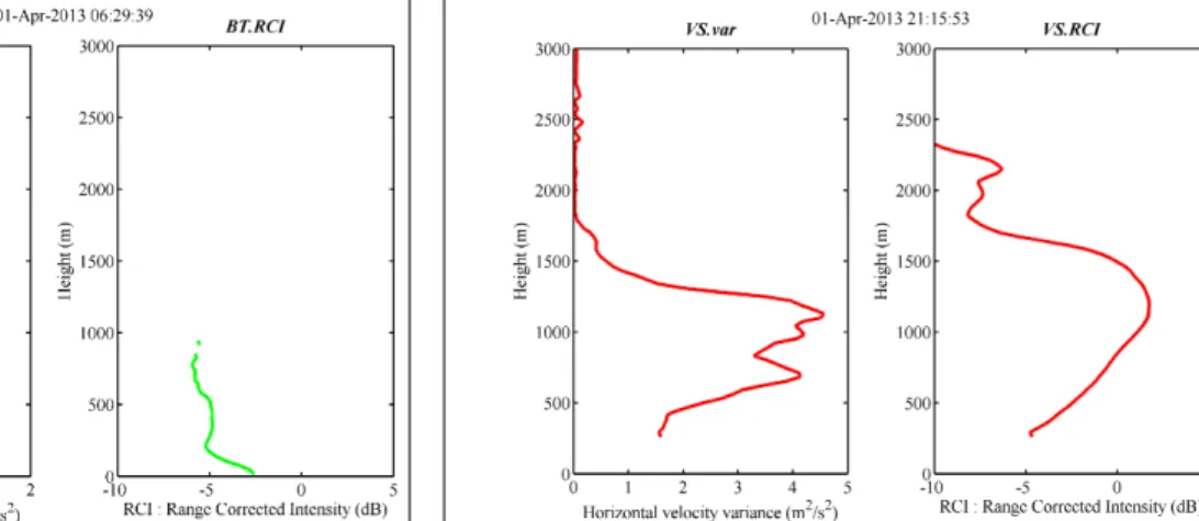 Figure 5: Example of profiles measured by Doppler lidar.