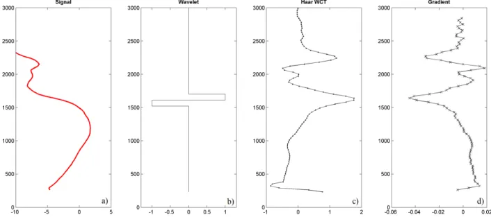 Figure 6: Example of a Haar wavelet transform of a back-scattered intensity and comparison with the gradient profile