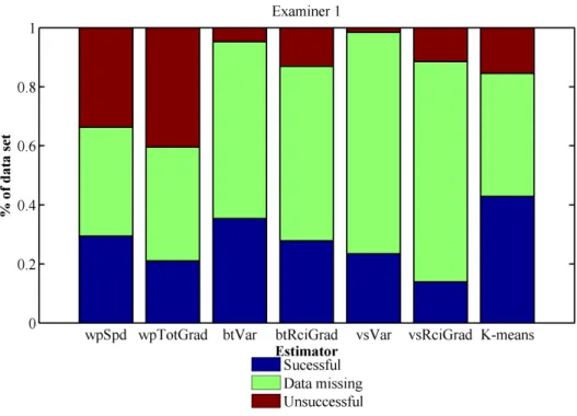 Figure 8: Results of the visual examination of the estimators. On x-axis are the estimators: wpSpd and wpTotGrad using the horizontal wind, btVar and vsVar using thresholding, btRciGrad and vsRciGrad using the wavelet transform