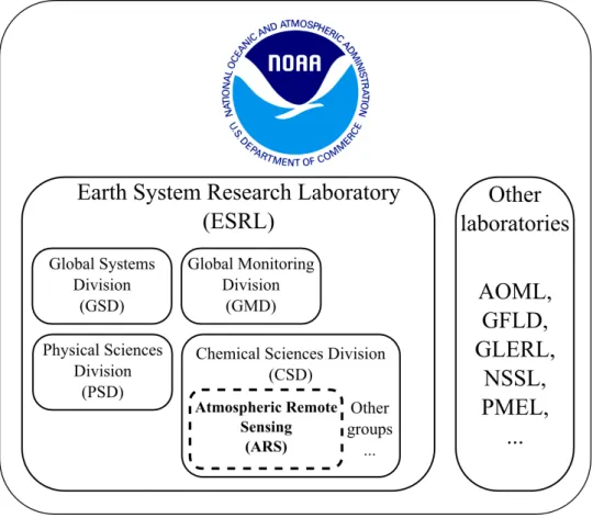 Figure 1.1: ARS group in the context of NOAA organisation structure.