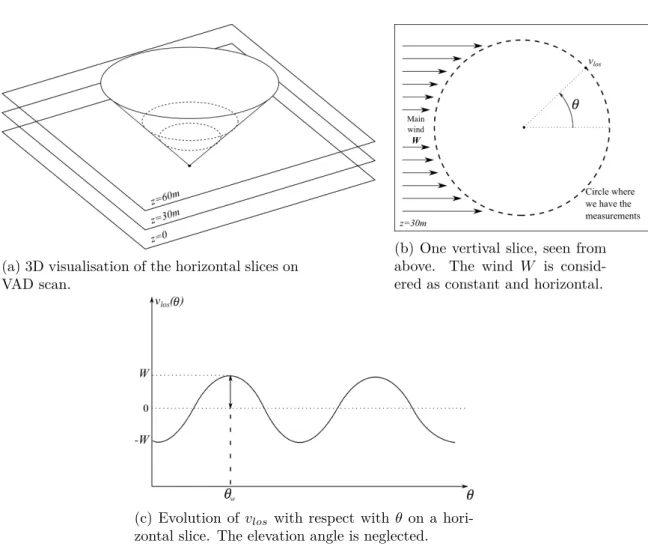 Figure 2.4: Simplified example of data processing on VAD scan. The elevation angle is supposed to small enough to be neglected, and the wind is considered as constant and horizontal.