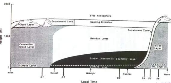 Figure 2.6: Schematic of the boundary layer during a diurnal cycle : mixed layer during daytime, stable and more complex structure over night