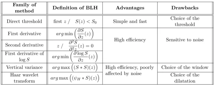 Table 3.1: Summary of the different method to detect a step in a profile S(z) where S is the signal measured by the lidar (mostly backscattered intensity), S 0 is the threshold value and ψ H is the Haar wavelet.