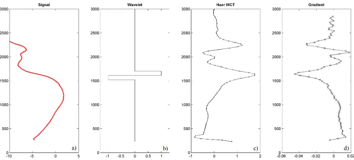 Figure 3.1: Example of Haar WCT applied on a backscatter profile and comparison to the gradient