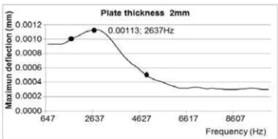 Figure 2. Sweeping the sinusoidal excitation  frequency of the M 1 plate, contrasted with the 