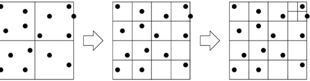 Figure 2.1 – Représentation en deux dimensions de la création de l’arbre. À chaque étape de la création, on subdivise les carrés qui ont plus d’une particule en quatre sous-carrés