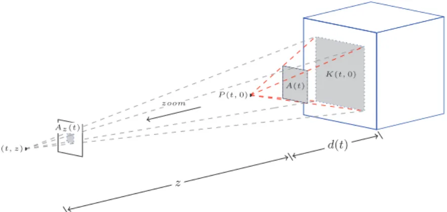 Fig. 1. Screen areas of a given region with different perspective projections: with the virtual camera on the original path P(t, 0) (in red), and the virtual camera moved to P(t, z) (in grey).