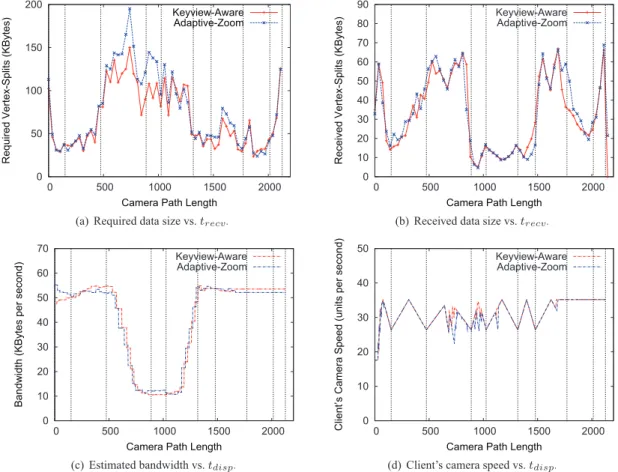 Fig. 5. Evolution of preview streaming schemes for the Thai Statue, recorded on the client side.