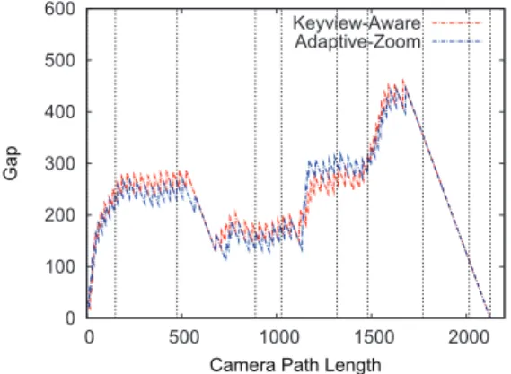 Fig. 6. Evolution of preview streaming schemes for the Thai Statue, recorded on the client side.