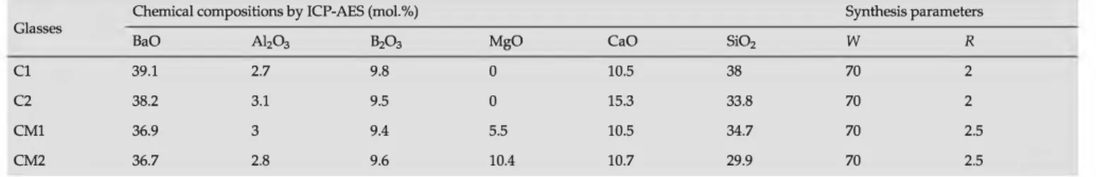 Table 1  Chemical compositions of glasses checked by ICP-AES.  Chemical compositions by ICP-AES (mol.%)  Glasses  BaO  Al 2 Os  B 2 O3  MgO  Cl  39.1  2.7  9.8  0  C2  38.2  3.1  9.5  0  CMl  36.9  3  9.4  5.5  CM2  36.7  2.8  9.6  10.4 