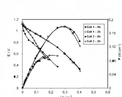 Fig. 6  Polarization curves of the cells sealed with CM2 glass et BOO ° C  for cell 1  and et 7 60 °C for cell 2