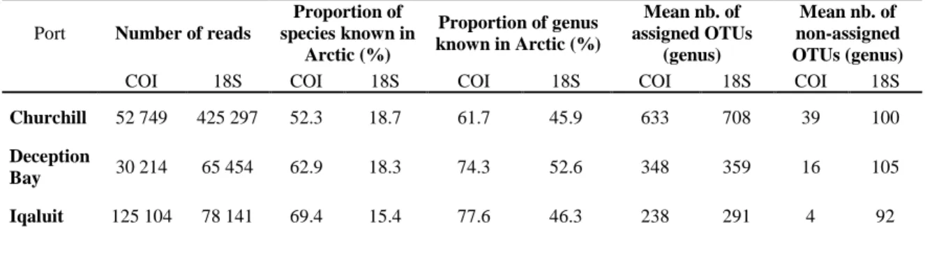 Table 1.  Summary of the numbers of reads, the proportion of species and genera present in  the Arctic historic database and the mean number of OTUs for the COI primers set and the  18S primers set assigned and non assigned on BOLD and SILVA for each port