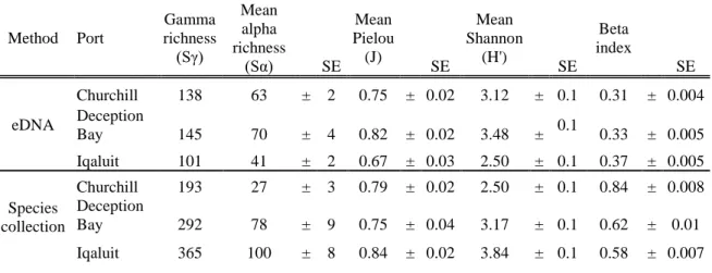 Table 2. Summary of richness, alpha and beta biodiversity indices for the eDNA and species  collection  marine  invertebrates  communities  on  abundance  data  after  Hellinger  transformation  (Shannon  and  Pielou  indices)  and  presence/absence  trans