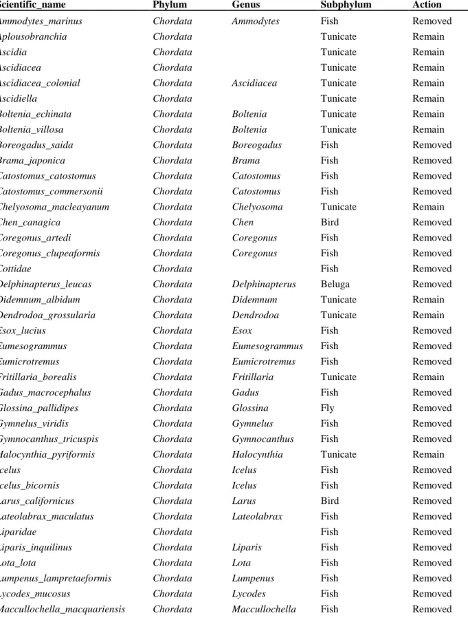 Table S2. Chordata taxa present in the eDNA data set (COI and 18S primers set added together)  and the appropriate action taken