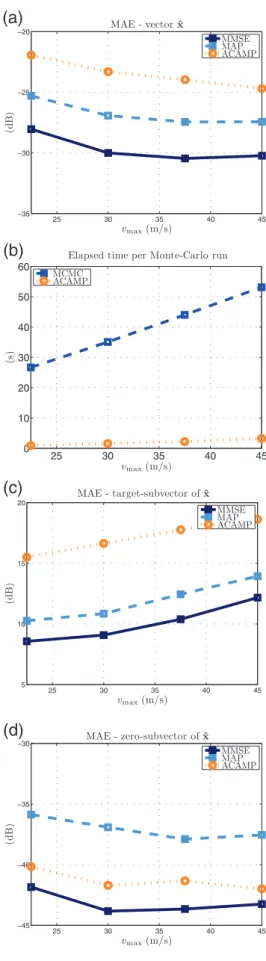 Fig. 6. Prior and empirical posterior pdfs. Circle markers represent prior pdfs. Dashed lines represent MMSE estimates