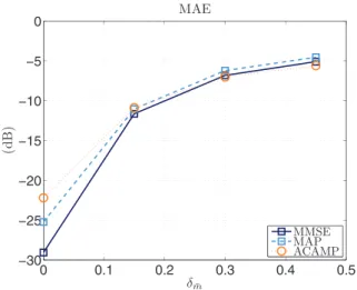Fig. 8. MAE of CS estimators (MMSE, MAP, ACAMP) wrt Doppler frequency mismatch.