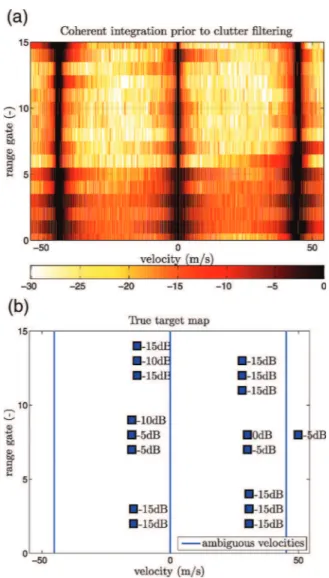 Fig. 9. Semiexperimental data. Range resolution is δ R ≈ 1.5m and ambiguous velocity is v a ≈ 45.25 m/s