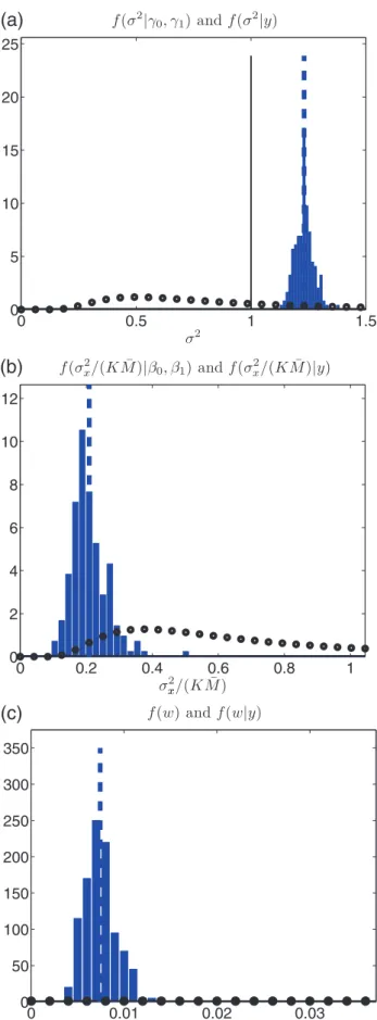 Fig. 11. Prior and empirical posterior pdfs. Circle markers represent prior pdfs. Dashed lines represent MMSE estimates