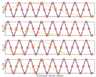 Fig. 1. Observation and resampling of a cisoid. Solid line represents analog version of cisoid with frequency 2vf c /c