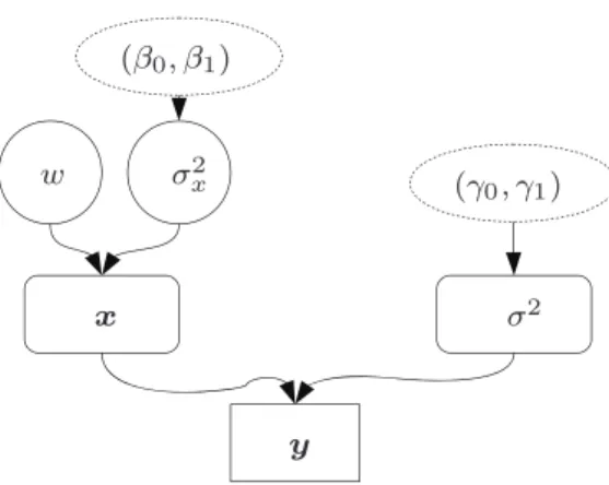 Fig. 2. Graphical representation of proposed Bayesian model.
