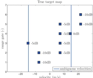 Fig. 4. Locations and SNRs of synthetic targets. Range resolution is δ R = 15 cm and ambiguous velocity is v a = 15 m/s.