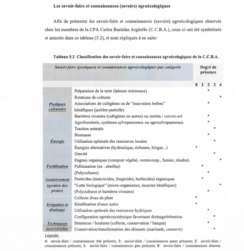 Tableau 5.2  Classification des savoir-faire et connaissance s agroécologiques de la C.C.B.A