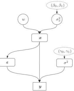 Fig. 1. Directed acyclic graph associated with the hierarchical Bayesian model. The dashed lines indicate that (β 0 , β 1 ) and (γ 0 , γ 1 ) must be set by the operator.