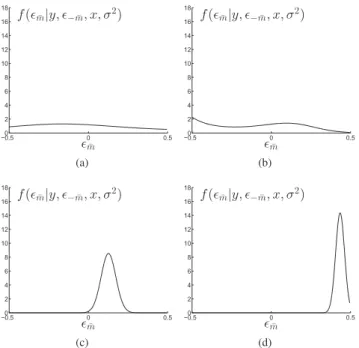 Fig. 2. Shape of the conditional posterior distribution f (ε m ¯ |y, ε − m ¯ , x, σ 2 )